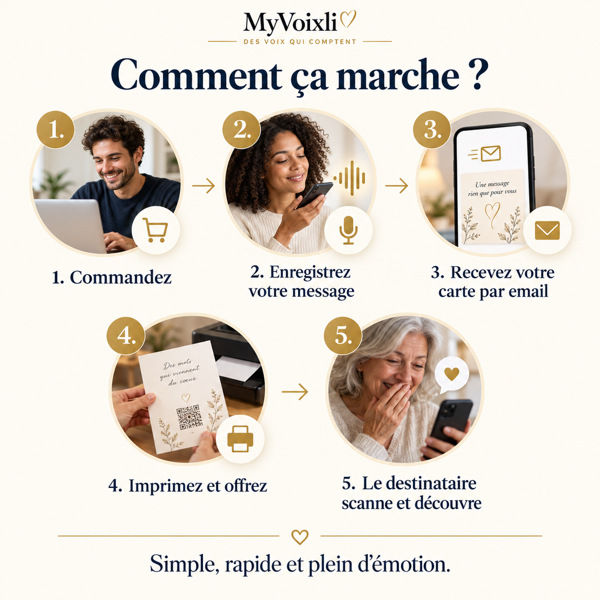 Comment fonctionne la carte message MyVoixli en cinq étapes